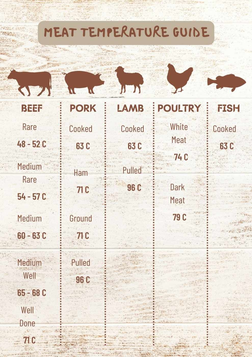 Printable Internal Meat Temperature Chart