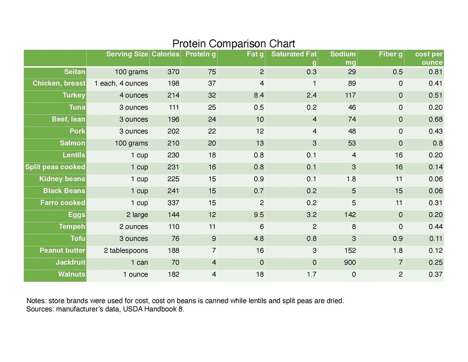 Printable Meat Nutrition Chart