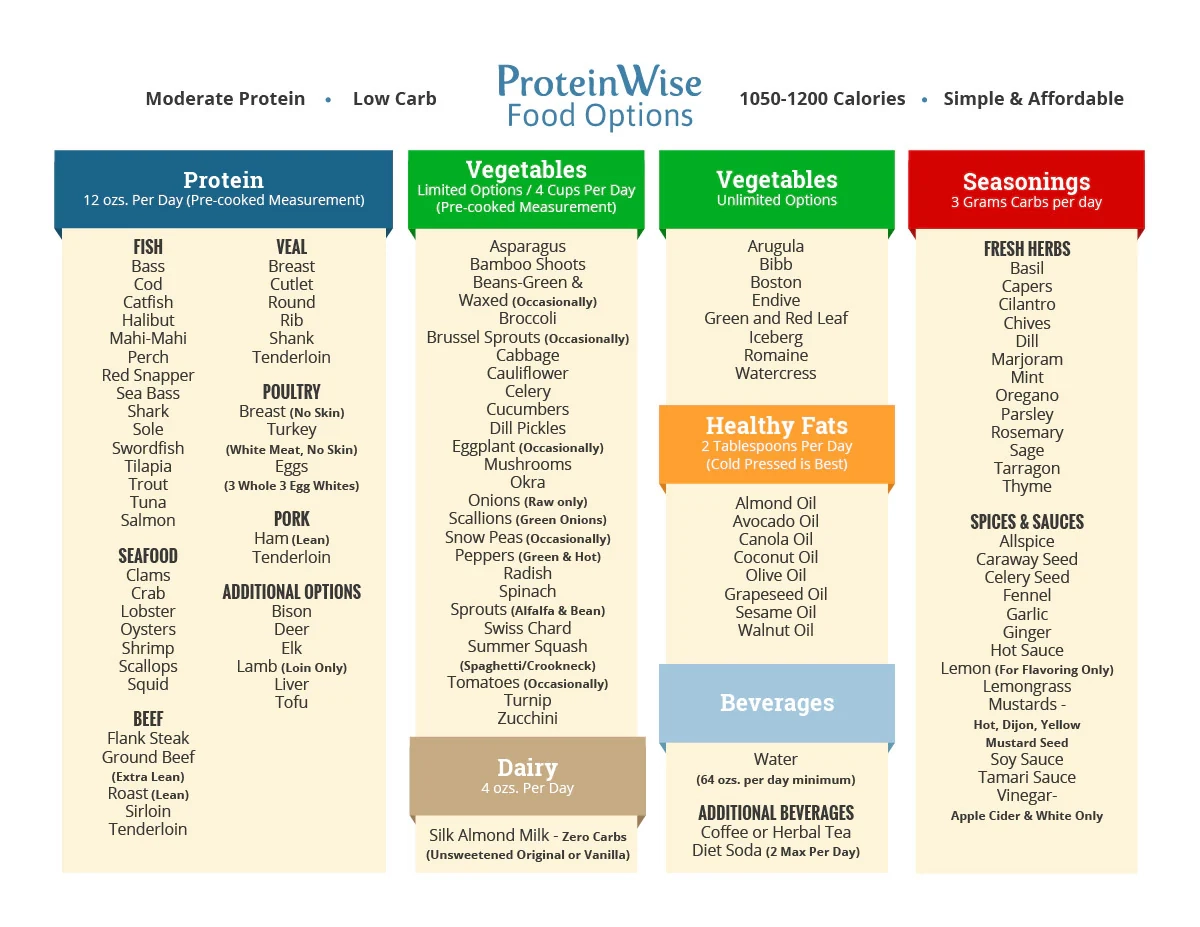 Medical Weight Loss Food Chart Medical Weight Loss Food Chart