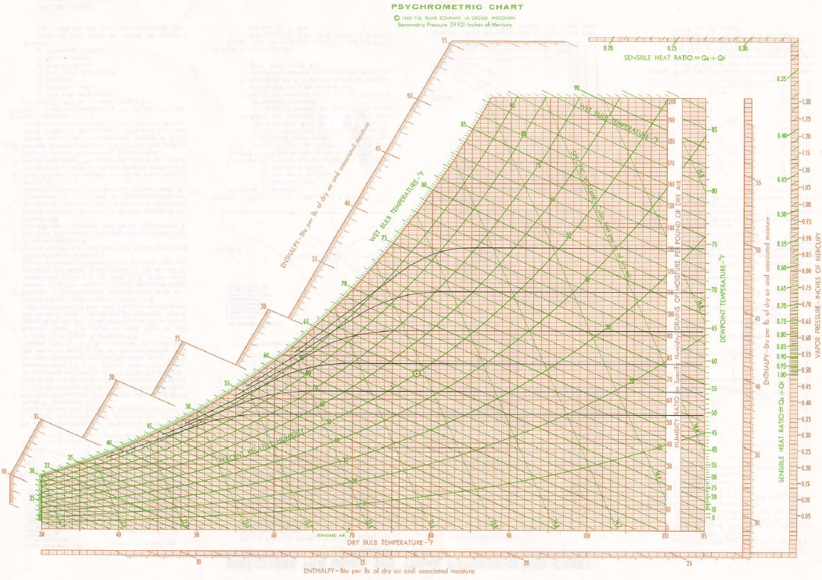 Printable  Trane Psychrometric Chart