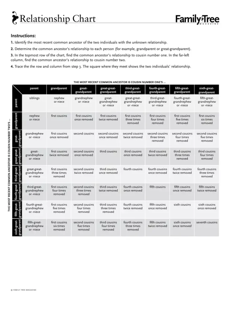 Relationship Chart Form Fill Out Printable PDF Forms Online