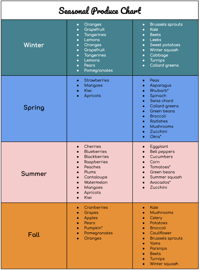 Seasonal Produce Chart Month By Month Bobo s