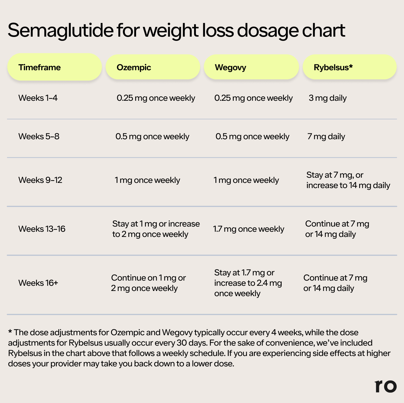 Semaglutide Weight Loss Dosage Chart Oral