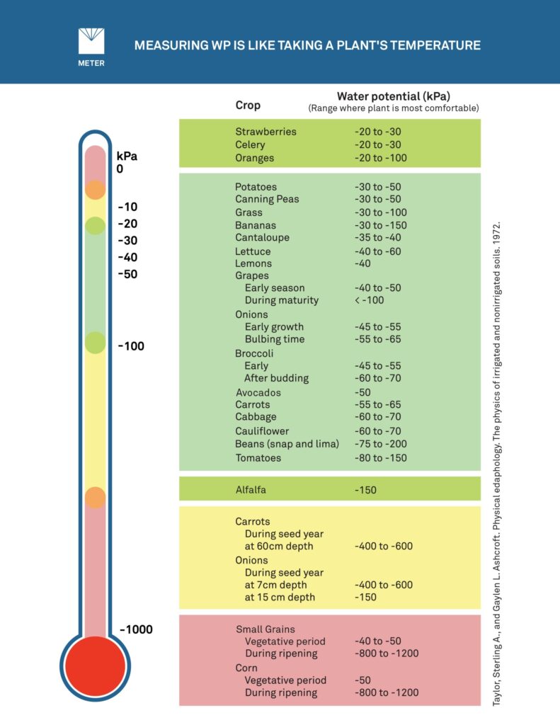 The Complete Guide To Irrigation Management Using Soil Moisture METER Group