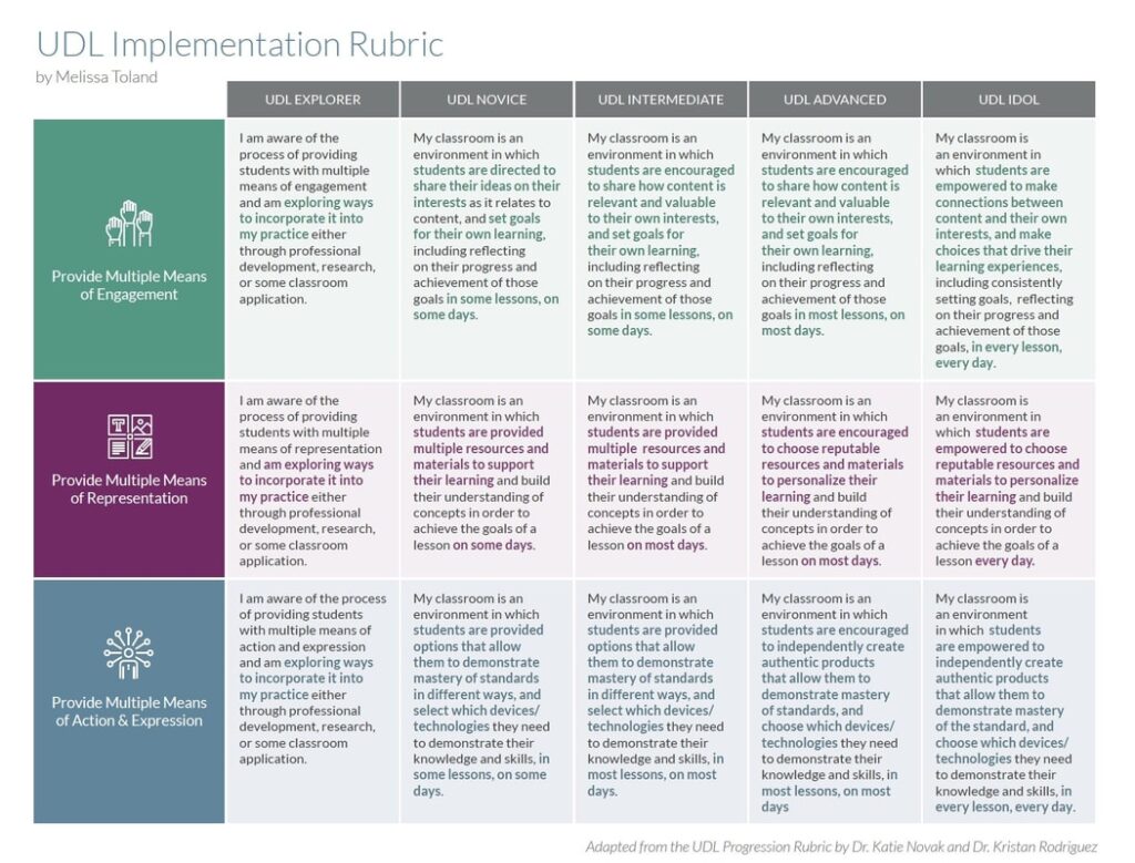 UDL Resources All Grades