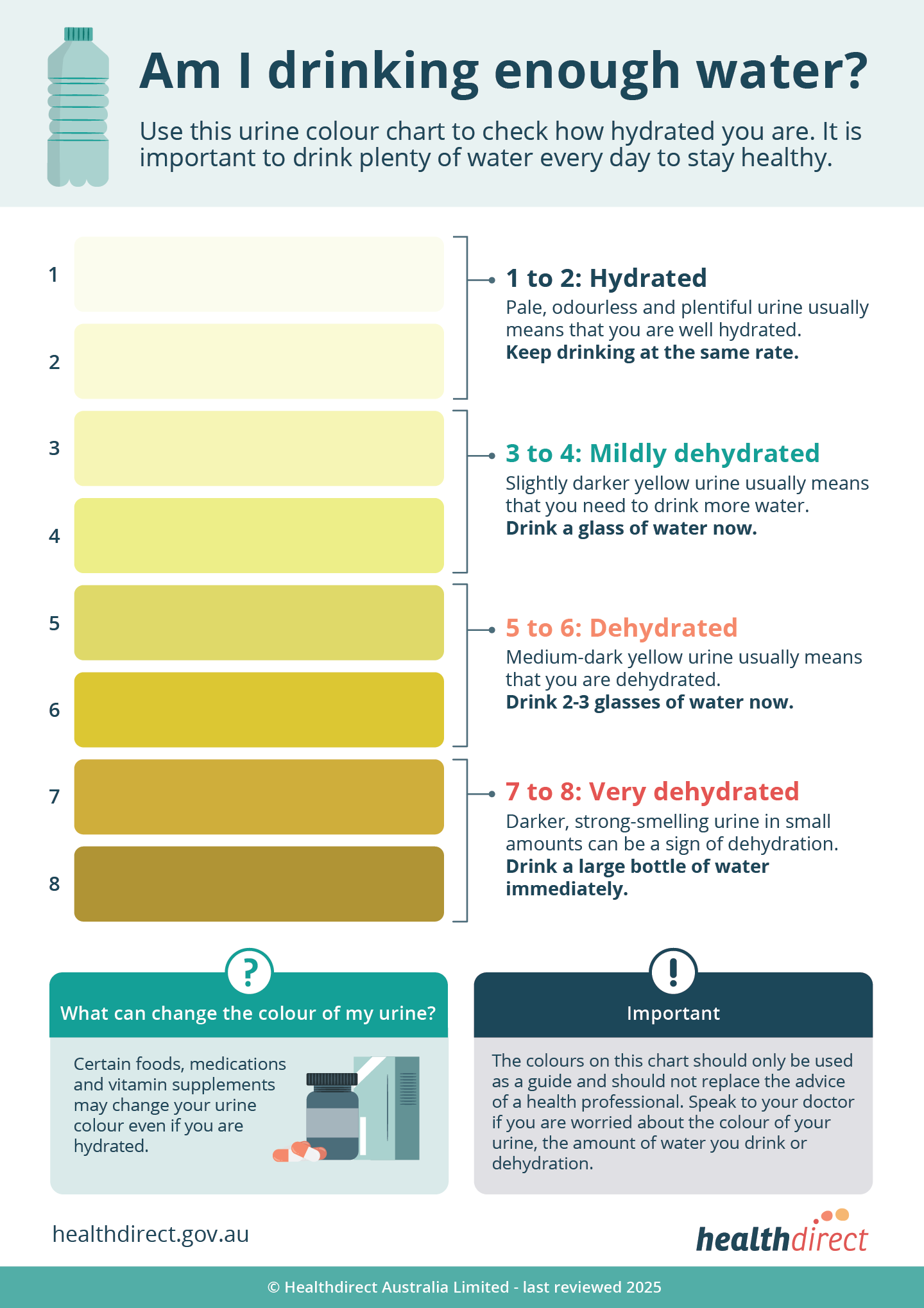 Printable Dehydration Urine Color Chart