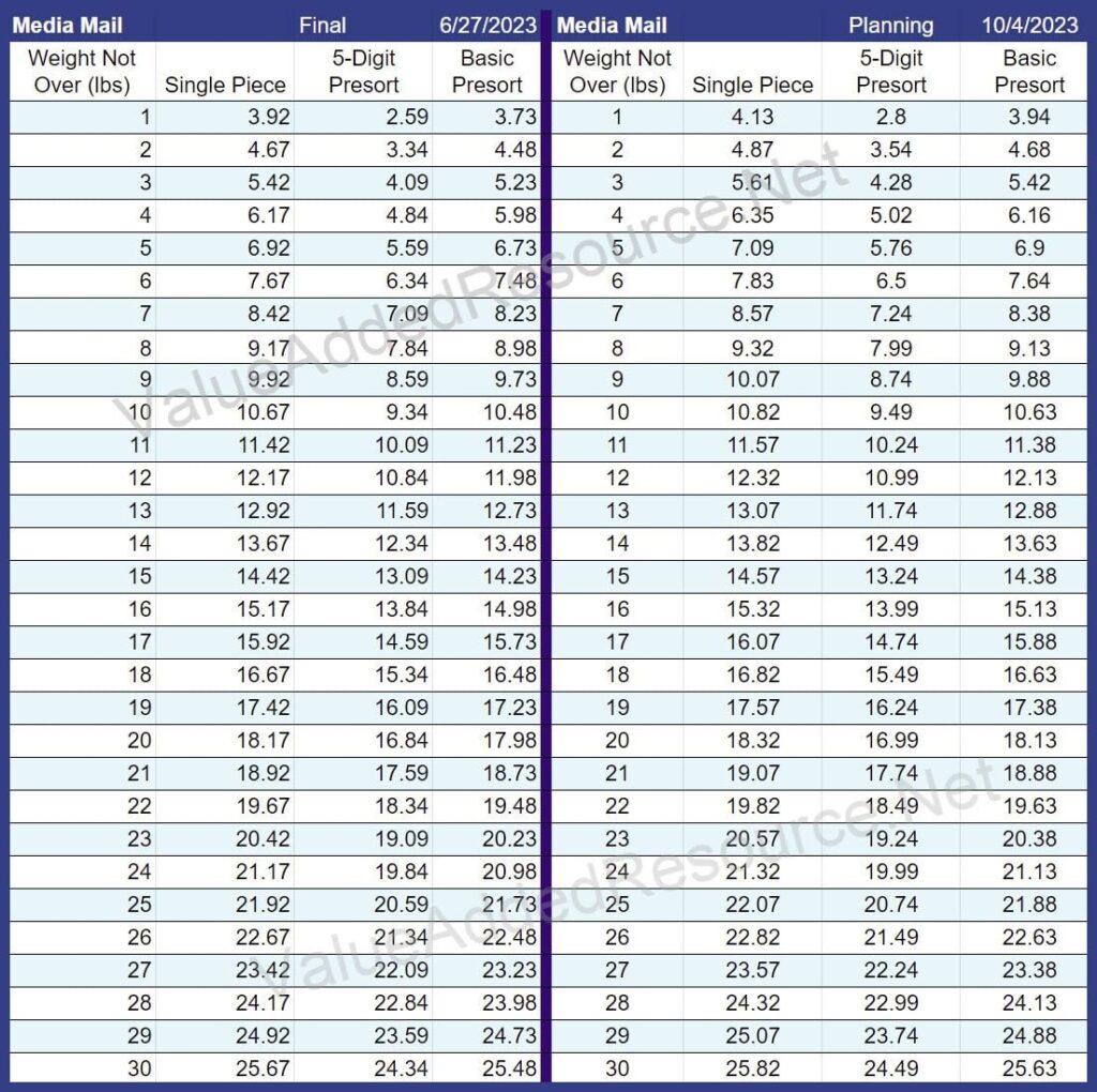 USPS January 2024 Rates Increase For Media Mail More