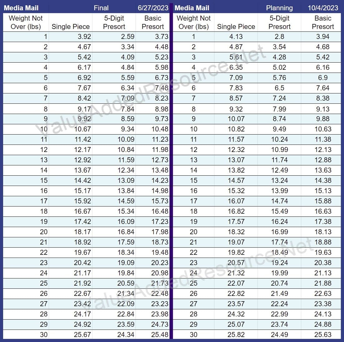 Media Mail Postage Rate Printable Chart