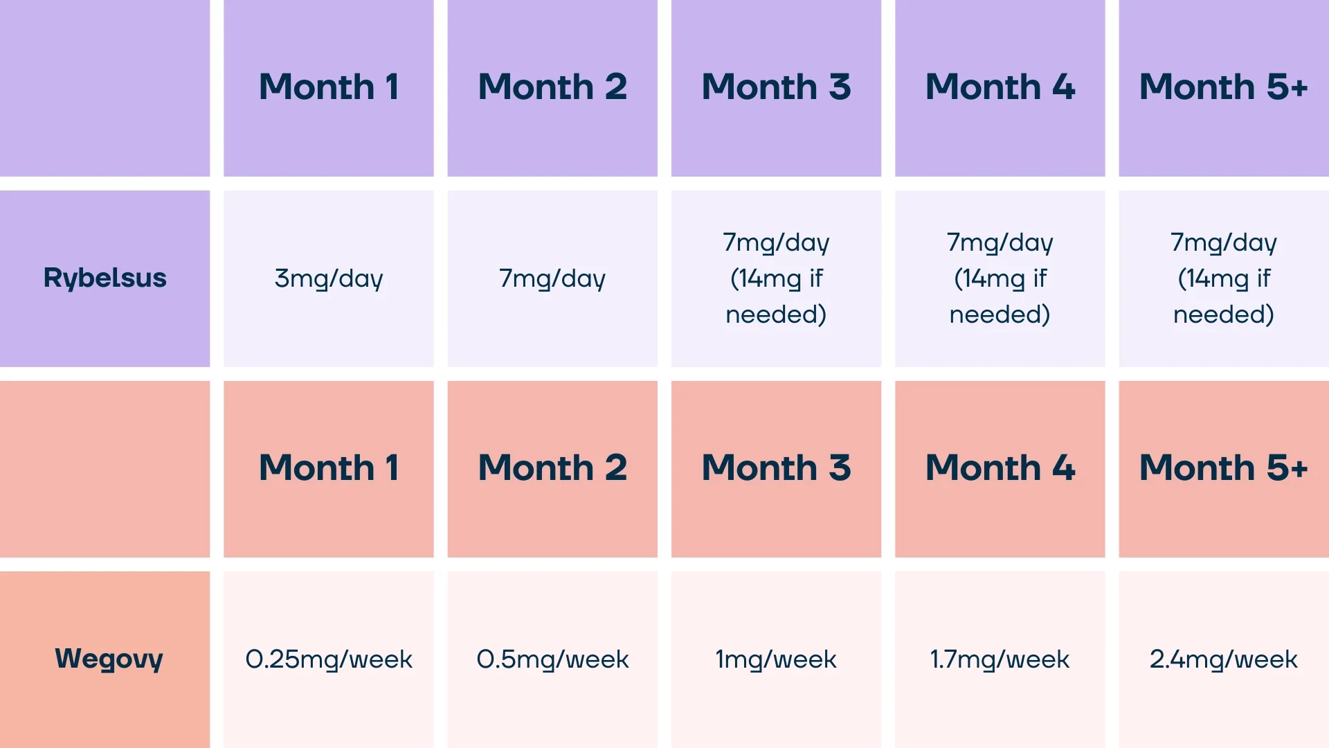 Rybelsus Weight Loss Dosage Chart