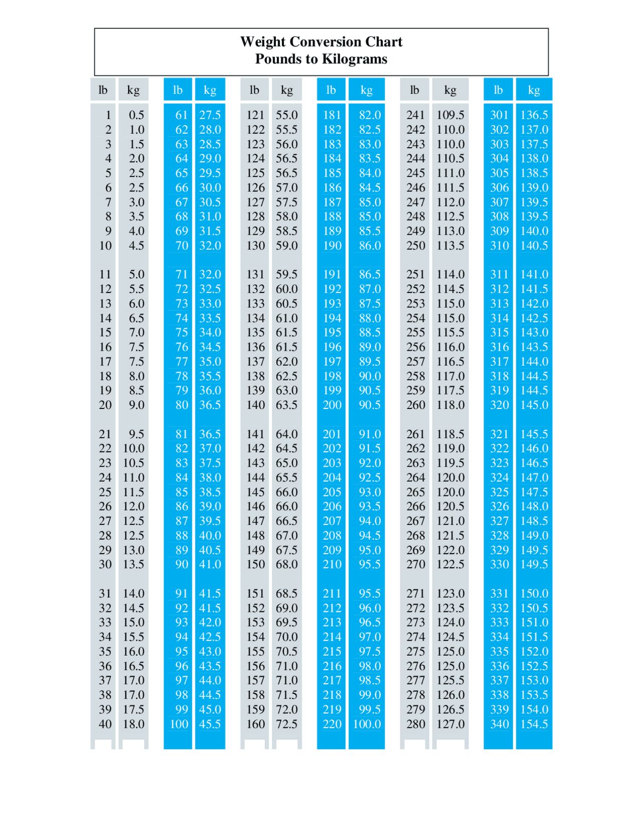 Printable Conversion Chart Lbs To Kg Printable Conversion Chart Lbs To Kg