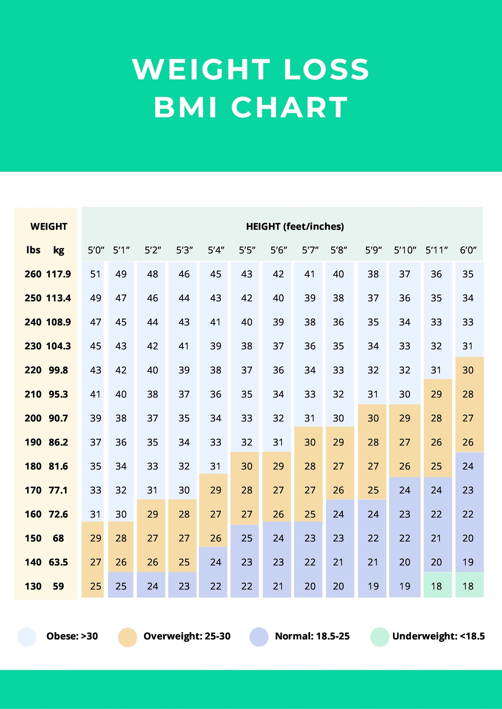 Body Weight Bmi Weight Loss Chart