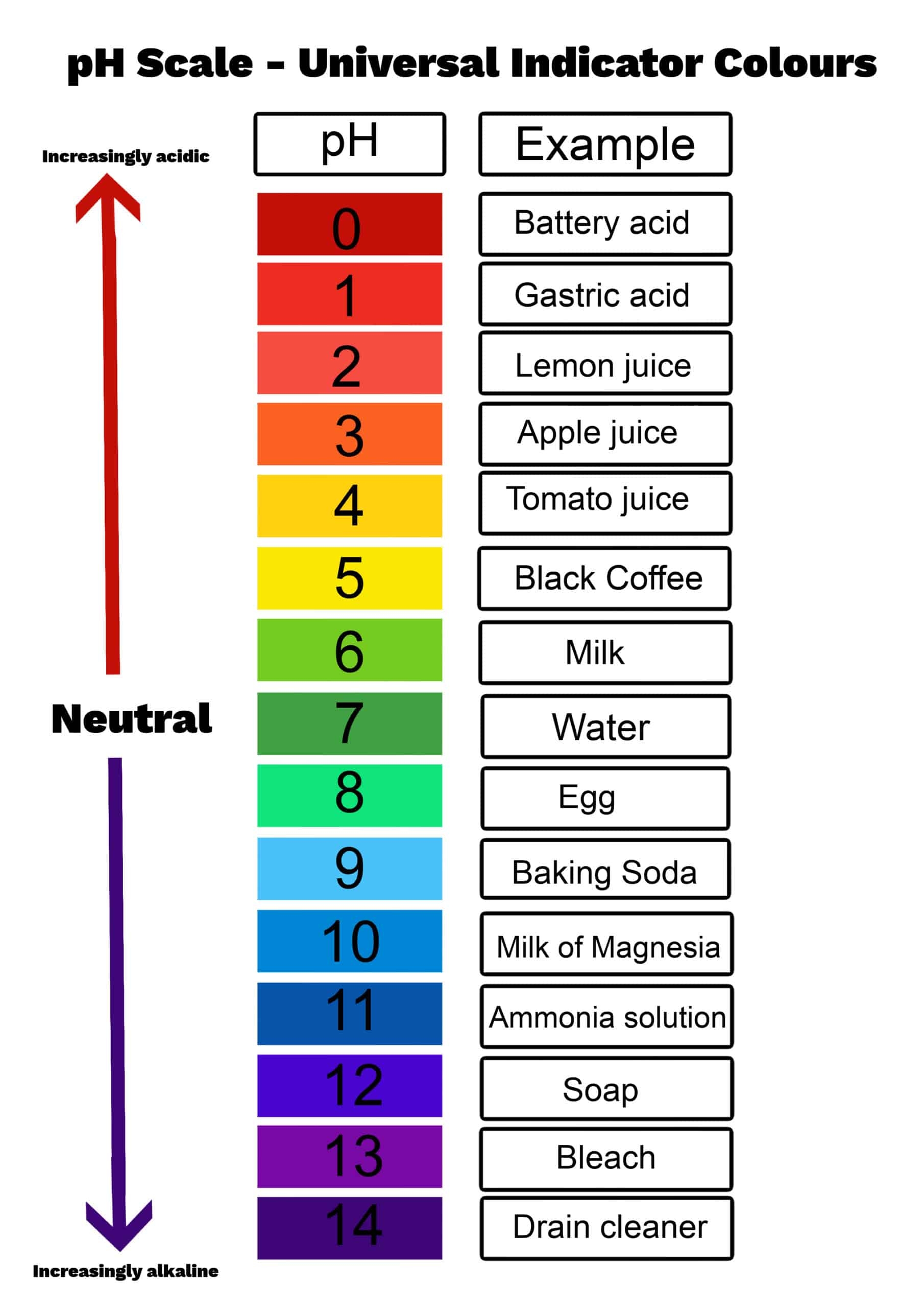Printable Ph Scale Chart