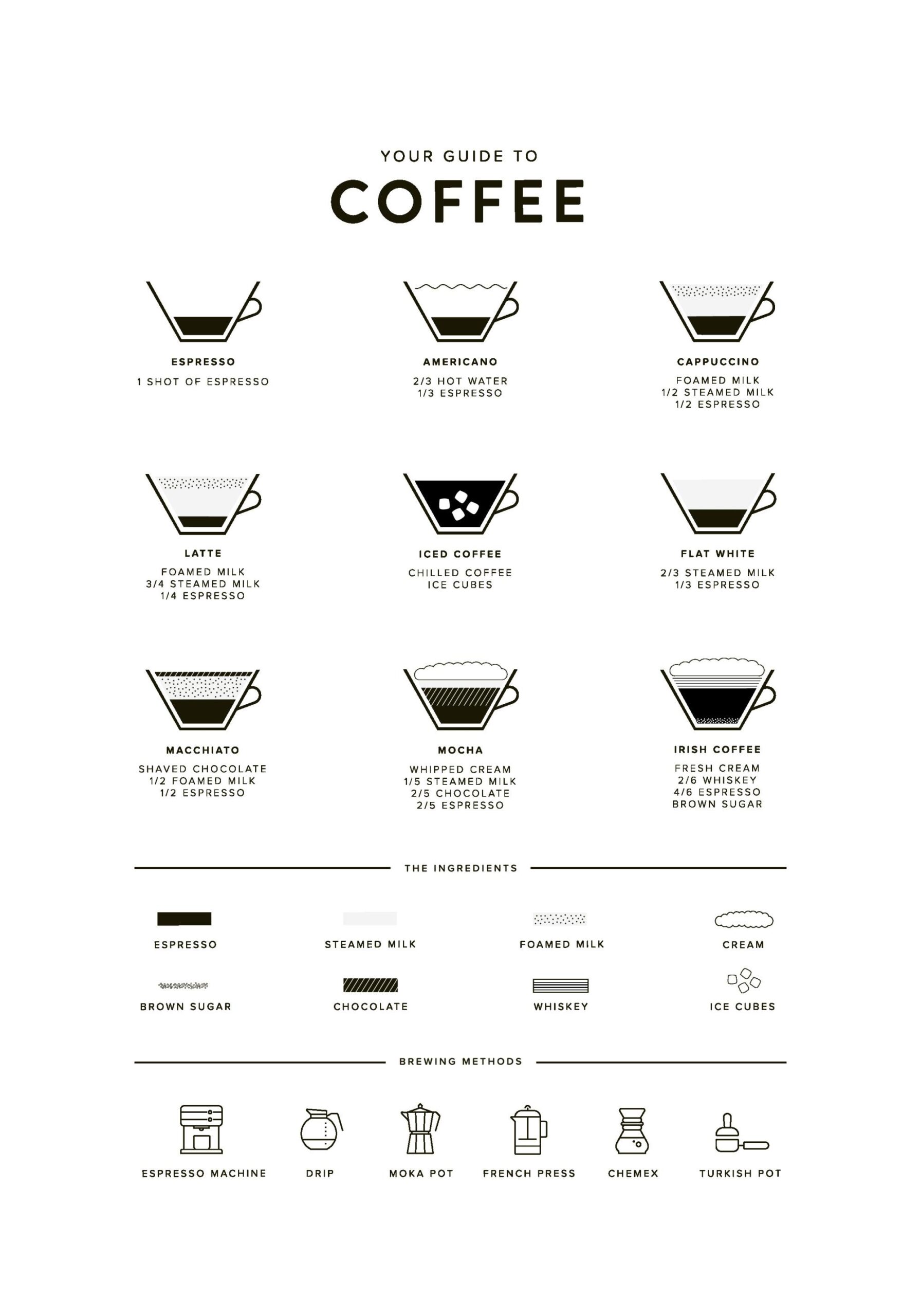 Printable Coffee Chart